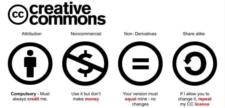 Che cos'è il Creative Commons?