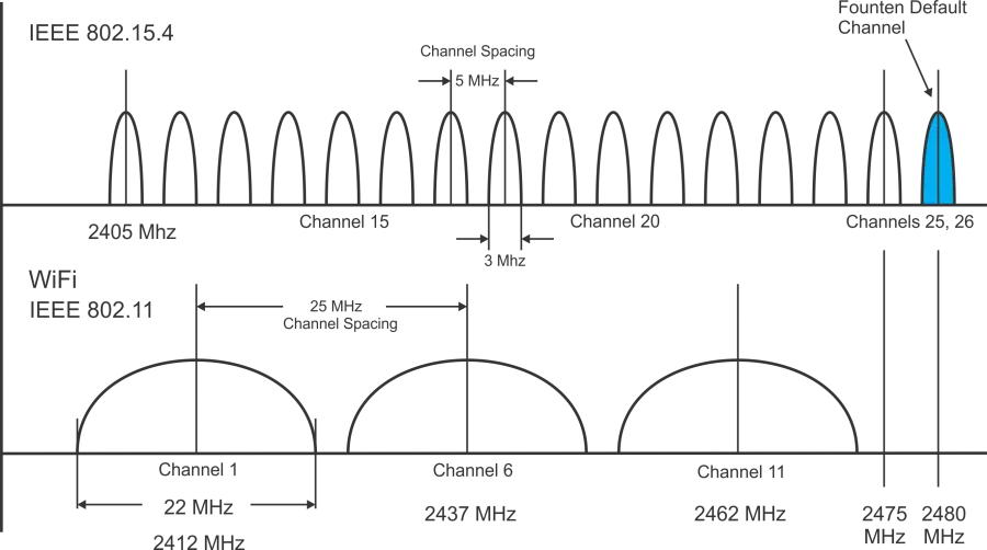 Come trovare il miglior canale Wifi