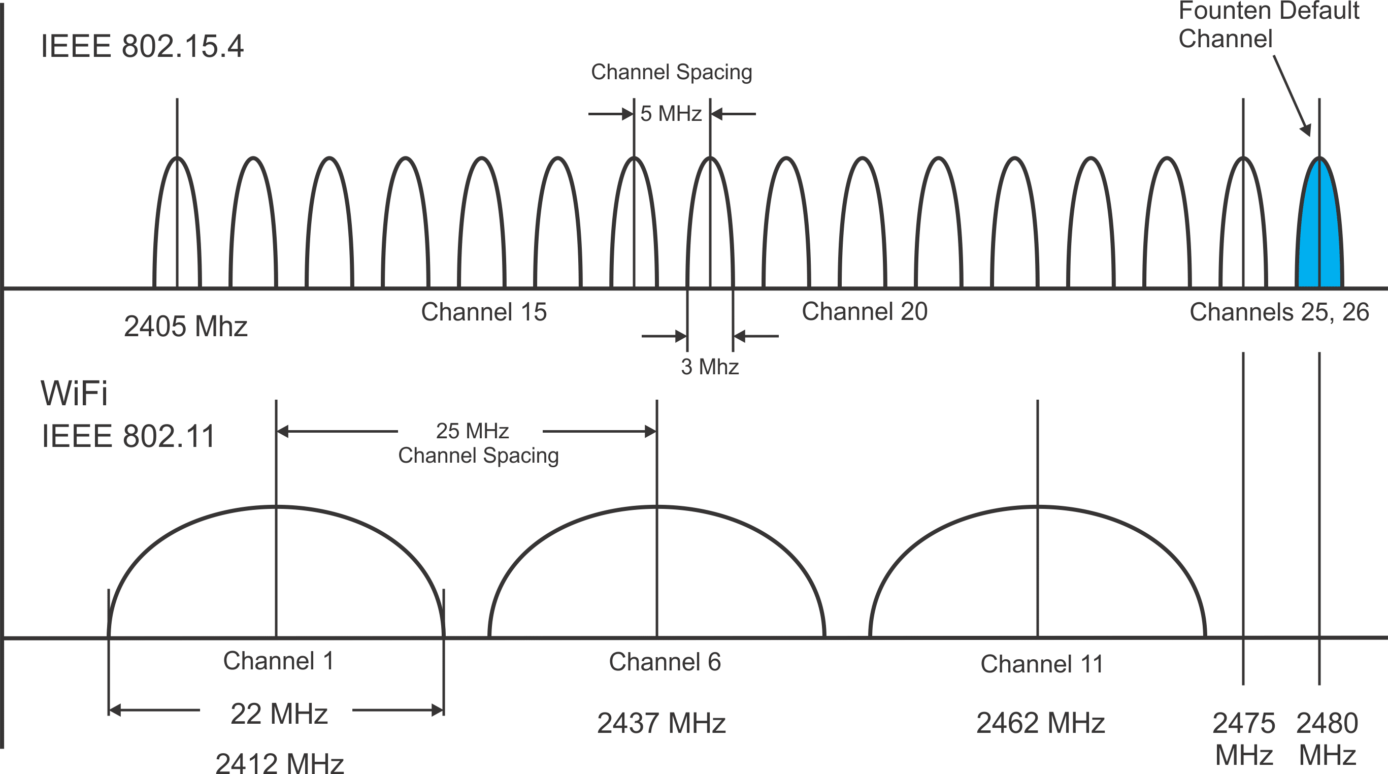 Come trovare il miglior canale Wifi