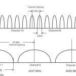 Come trovare il miglior canale Wifi