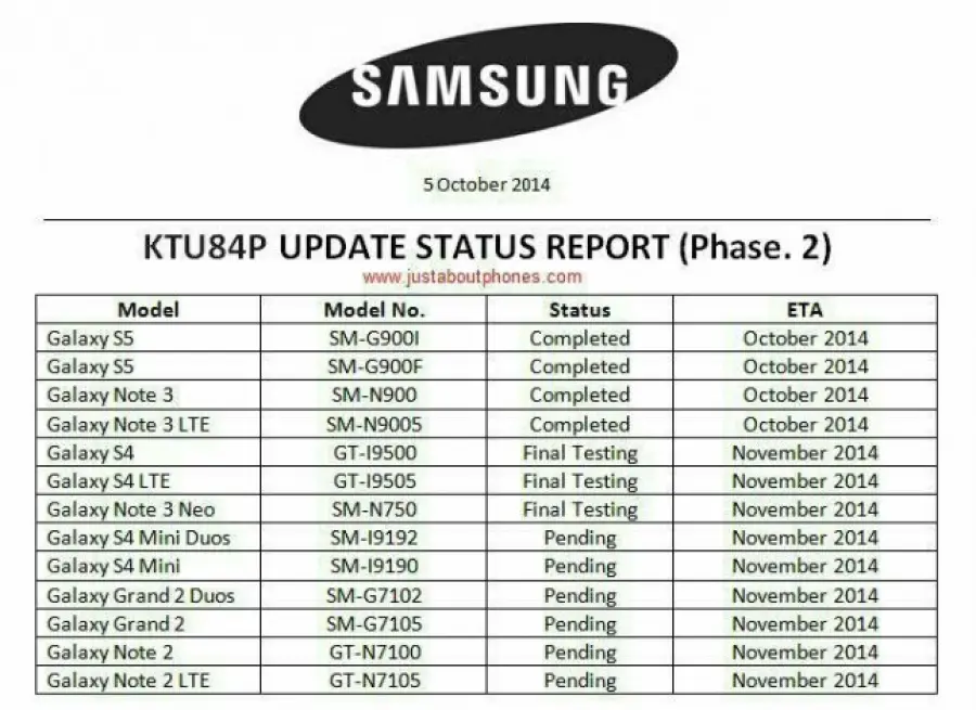Aggiornamenti Samsung: trapelata la road map di update ad Android 4.4.4 kitkat