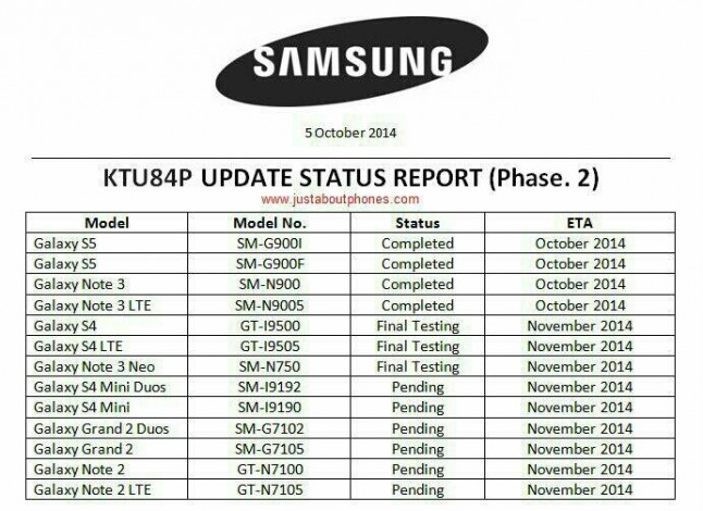 Aggiornamenti Samsung: trapelata la road map di update ad Android 4.4.4 kitkat